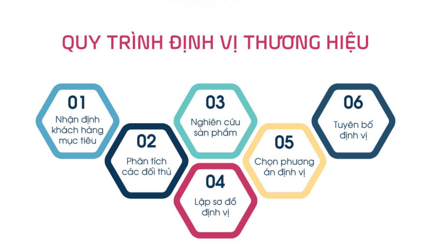 Quy trình định vị thương hiệu